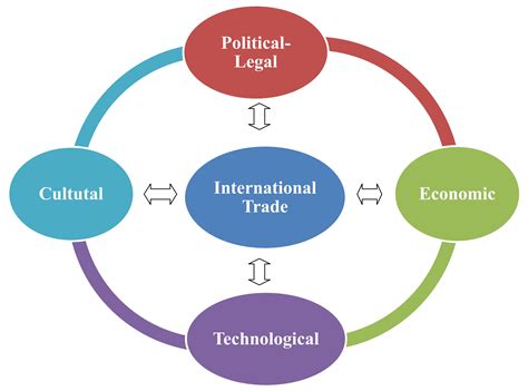 Trading Environment Of International Trade Environmental Forces