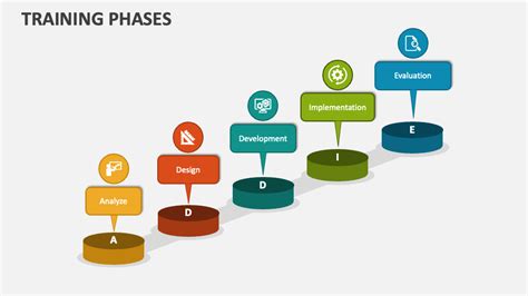 Training Phases Powerpoint Presentation Slides Ppt Template