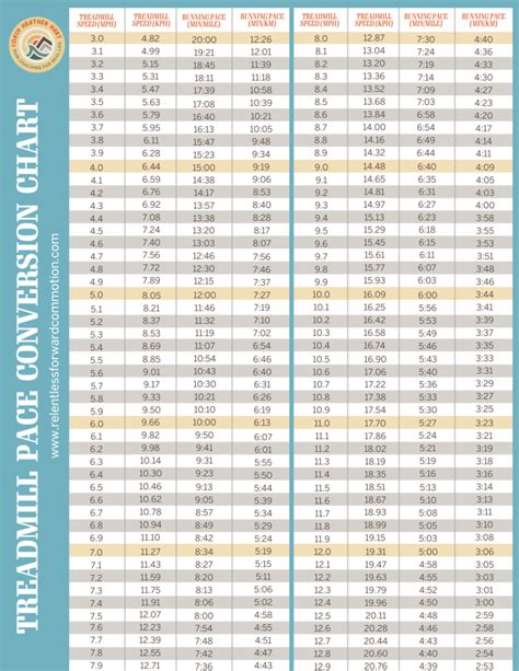 Treadmill Pace Chart Speed Conversions From Mph To Pace Treadmill