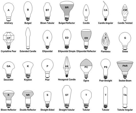 What is a Type A Bulb?