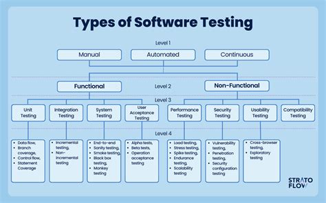 Types Of Testing In Software Engineering