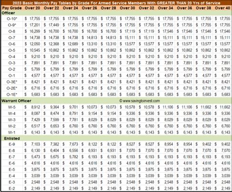 U S Air Force Salary