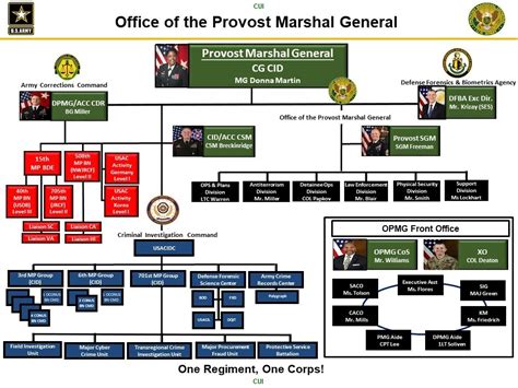 U S Army Organizational Structure Chart