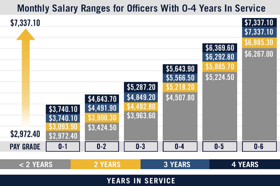 U S Navy Pay Grade Charts Military Salaries Navy Com