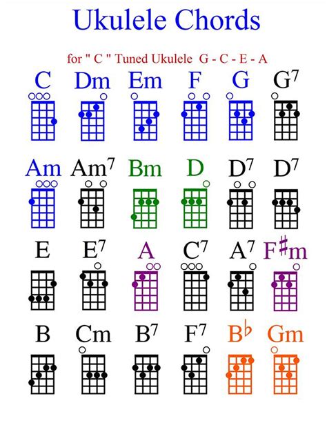 Ukulele Chords Chart Ukulele Songs Ukelele Chords