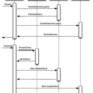 Uml Sequence Diagram Of The Loop Event Connection Components Data Flow