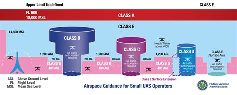 Understanding Airspace Part 1 Classes Vfr Charts Flykit Blog