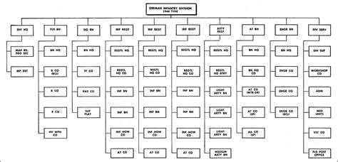 Understanding Military Organizations One