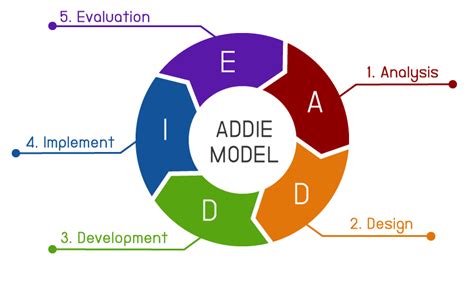 Understanding The Addie Model All You Need To Know Aihr