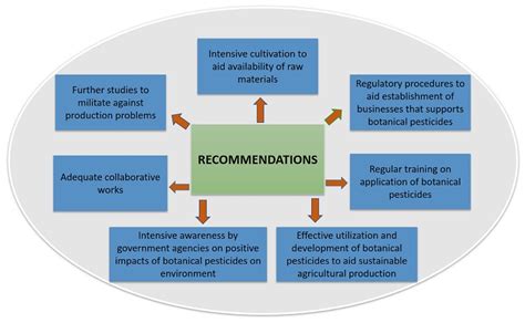 Understanding The Impact Of Pest Control Regulations On Horticultural