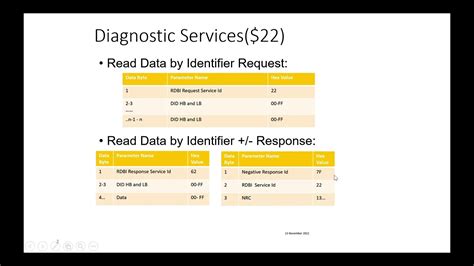 Unified Diagnostic Service Uds Read Data By Identifier 0X22 Youtube