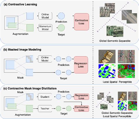 5 Ways to Achieve Unified Image Understanding