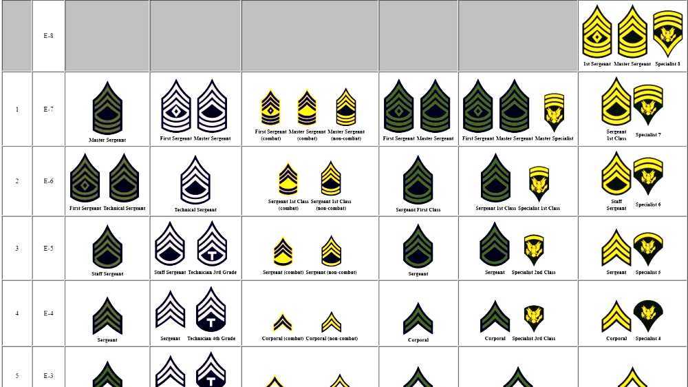 United States Army Enlisted Ranks