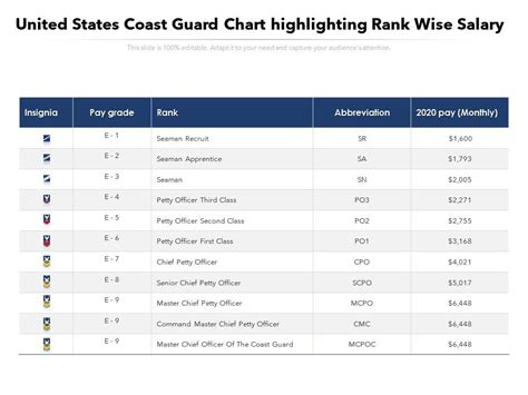 United States Coast Guard Chart Highlighting Rank Wise Salary Presentation Graphics Presentation Powerpoint Example Slide Templates