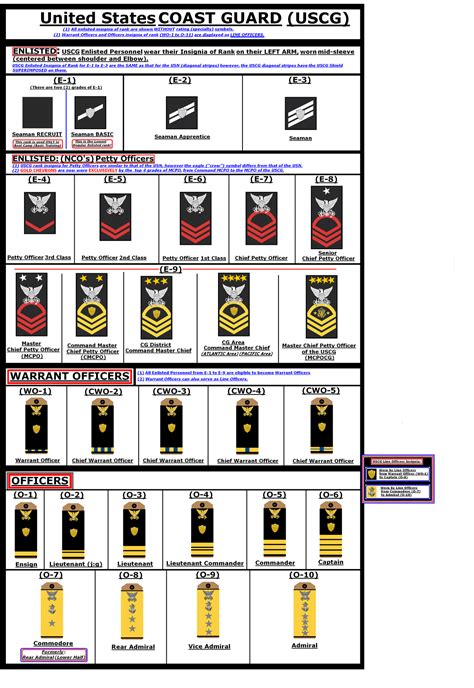 United States Coast Guard Hypothetical Insignia Of Rank With Differences From The Actual Ranks