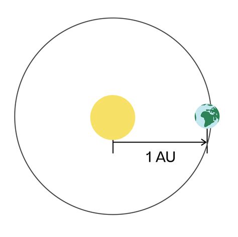 Units For Astronomical Distances Physics Explanation Exercises