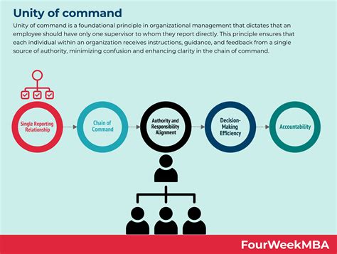 Unity Of Command Fourweekmba