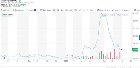 Unlocking Investment Potential Exploring 1606 Corp S Cbdw