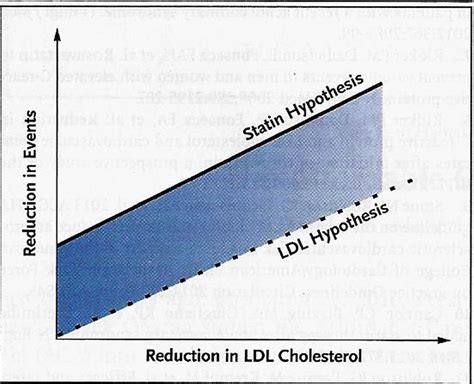 Update On Cholesterol And Statins Science Based Medicine