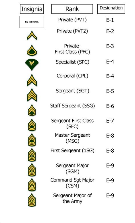 Us Army Ranks By Age Space Defense