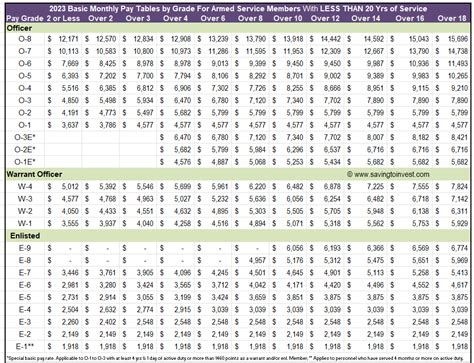 US Major General Salary Revealed