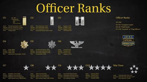 Us Military All Branches Officer Ranks Explained What Is An Officer Youtube