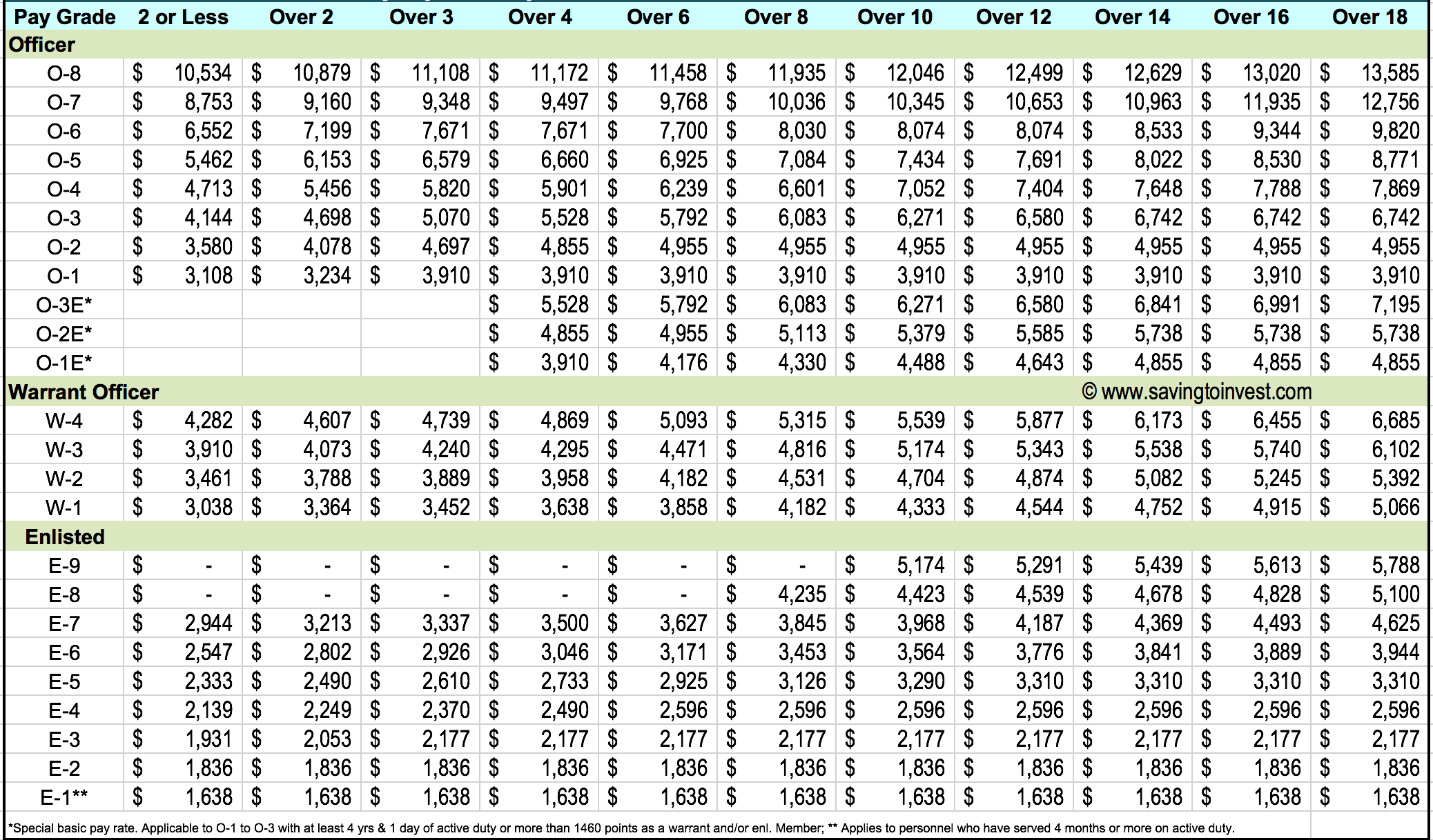 Us Military Pay Chart Us Military