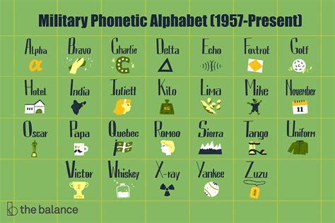 26 Letters of the US Military Phonetic Alphabet List