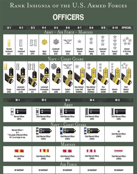 Us Military Rank And Insignia Chart Officer Military Ranks