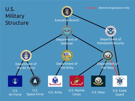 Us Military Structure Chart