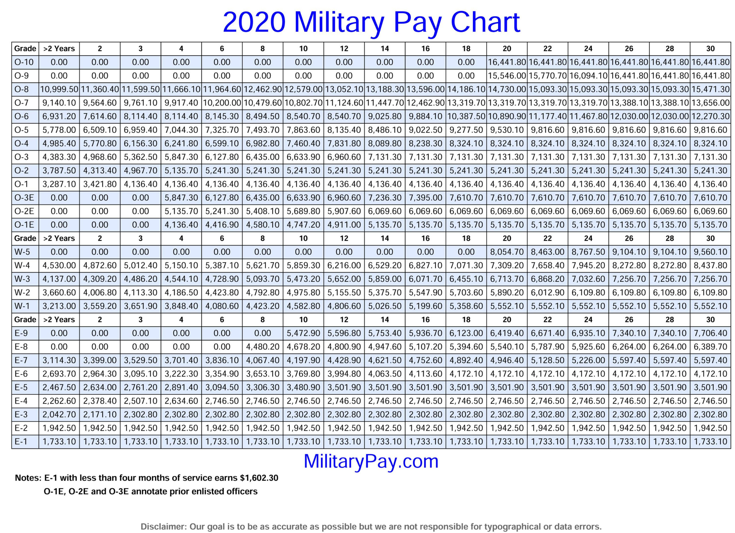 Us Military Us Military Pay Chart