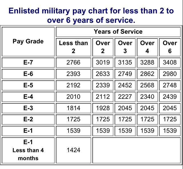 Us Military Us Military Salary