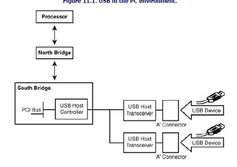 Usb Based Block Device Driver Coders Hunt