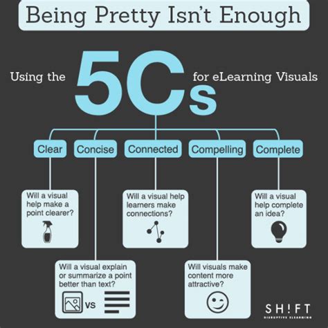 Usign The 5 Cs For Elearning Visuals Infographic Http