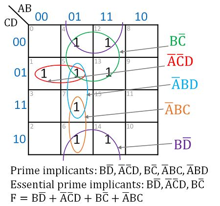 Using A 4 Variable K Map Find All Prime Implicants Essential Prime