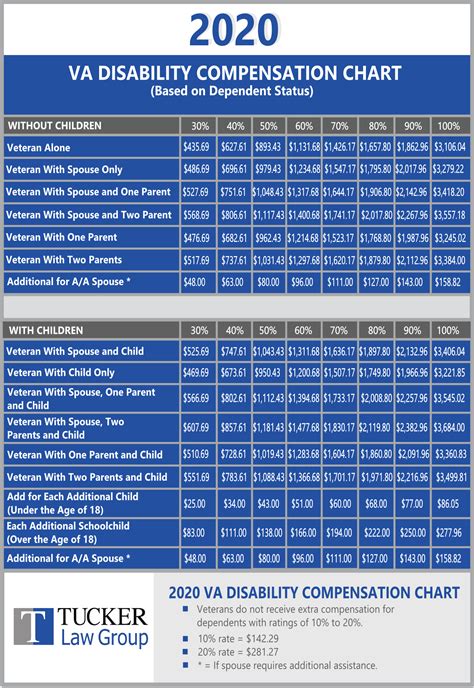 Va Benefits Eligibility Chart 2024