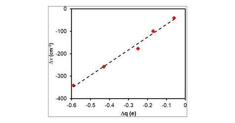 Variational Energy Decomposition Analysis Of Charge Transfer Interactions Between Metals And