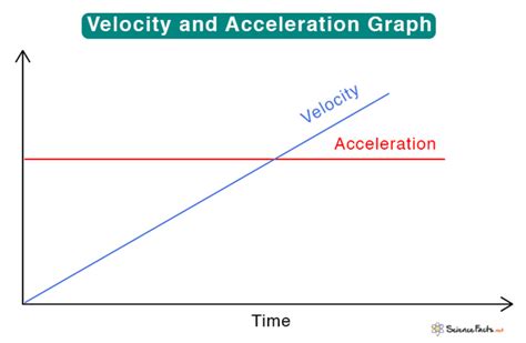 Velocity Vs Acceleration What Amp 39 S The Difference With Table