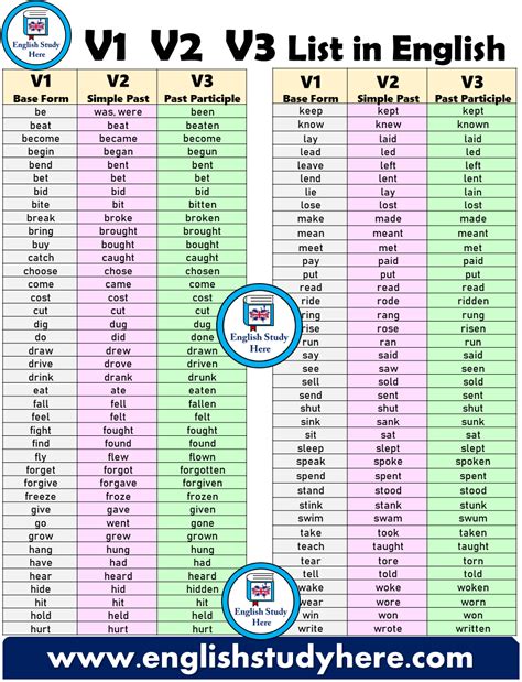 Verb 1 Verb 2 Verb 3 List Archives English Study Here