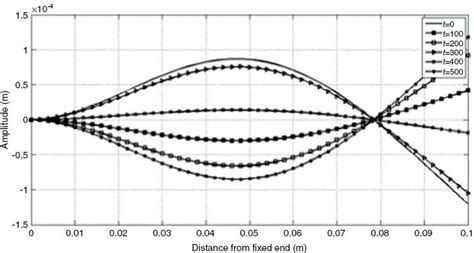 Vibrations Of Second Characteristic Mode Of The Cantilever Beam