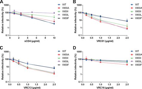 Viral Neutralization By Cd4 Binding Site Ligands Recombinant Hiv 1 Download Scientific Diagram