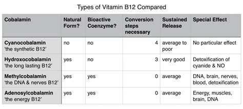 Vitamin B12 Effects And Differences Of 4 Forms Cyanocobalamin