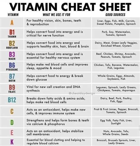 Vitamins And Their Uses Coolguides Health And Nutrition Health Facts Health