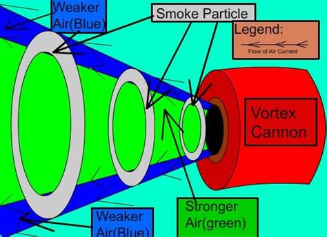 Vortex Cannon Is Air With Smoke Heavier New Discovery