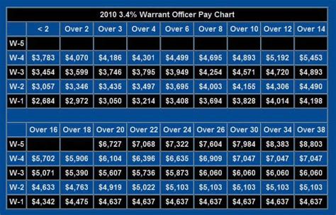 Army Warrant Officer Pay Grades and Salary Ranges