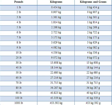 Weeks To Months Conversion Chart Pounds To Kilograms Conversion