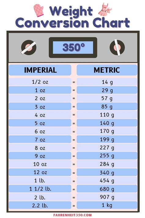 Weight Conversion Chart Weight Conversion Chart Weight Conversion