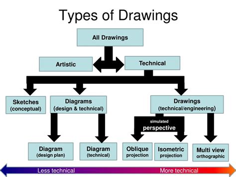 What Are The 2 Different Types Of Technical Drawings Design Talk