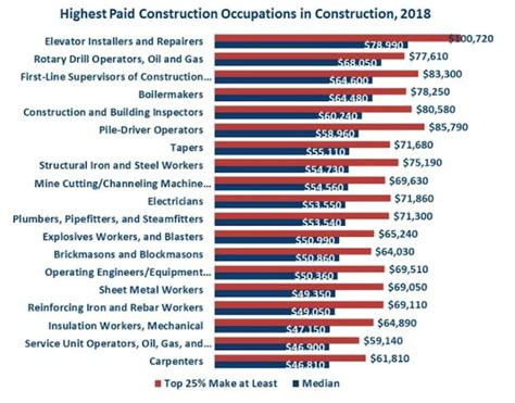 What Are The Highest Paying Trade Jobs Equipment Contracting