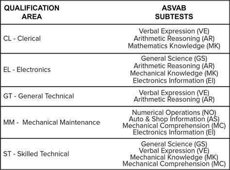 ASVAB Scores for Marines: What You Need to Know